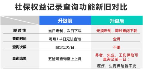 社保權(quán)益記錄迎來新便利 告別定制，實時查詢時代已來