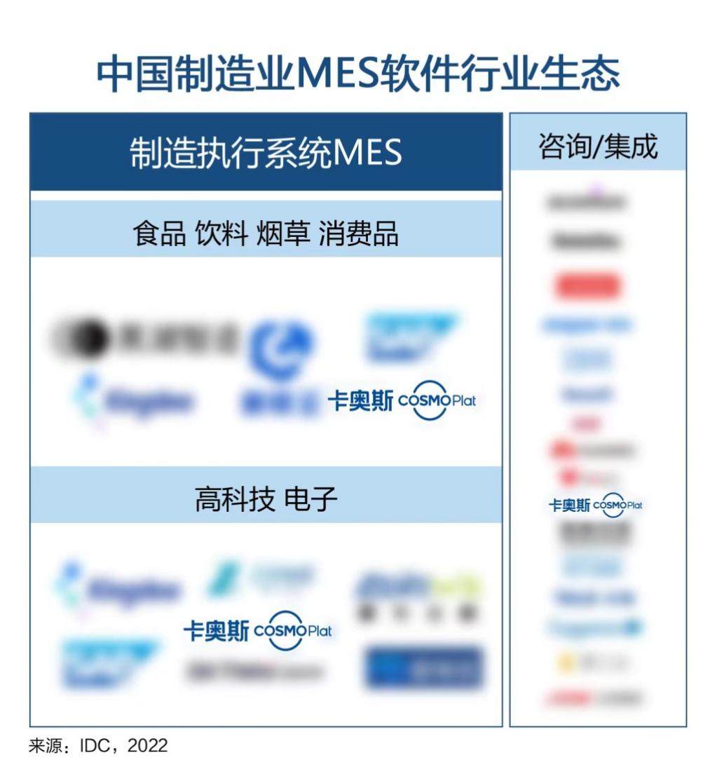 卡奧斯3大領域入選IDC“中國制造業(yè)MES軟件行業(yè)生態(tài)”圖譜 智能制造咨詢服務再獲權威認可